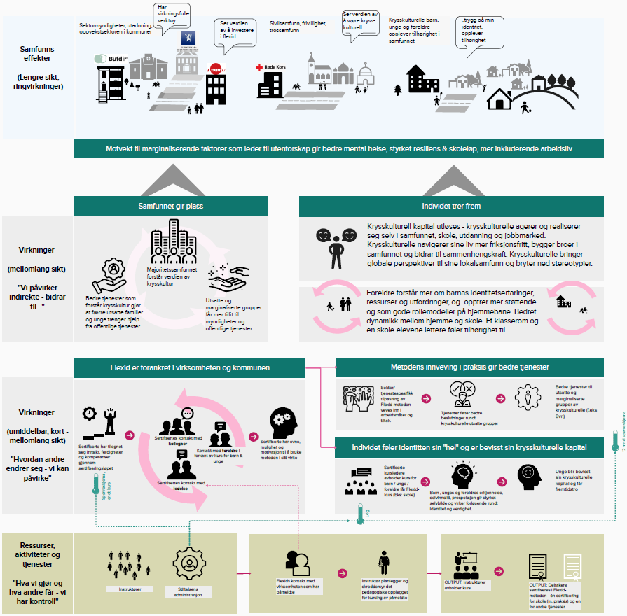 Flexid-modellen: Slik skaper vi varig endring